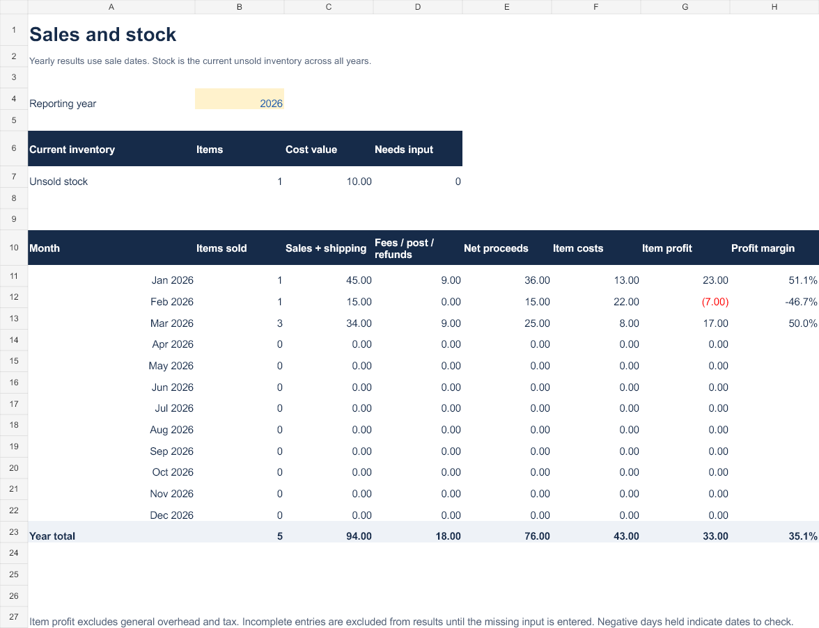 Resale Ledger monthly summary showing five example sales and item profit of 33.00